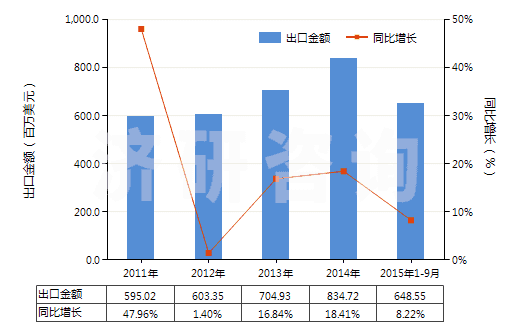 2011-2015年9月中國其他含聚酯長絲≥85％的機織物(HS54076900)出口總額及增速統(tǒng)計